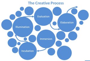 The Creative Process
