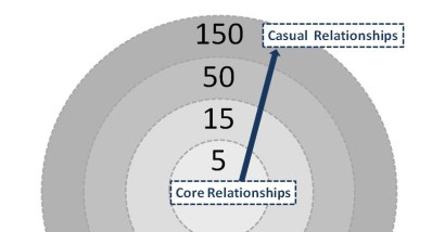 Dunbar's View of Embedded Relationships